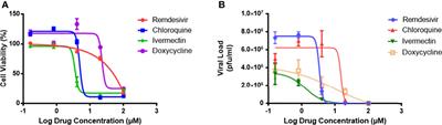 Combination Treatment With Remdesivir and Ivermectin Exerts Highly Synergistic and Potent Antiviral Activity Against Murine Coronavirus Infection